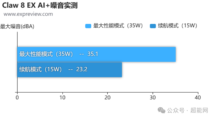 噪音测试结果柱状图