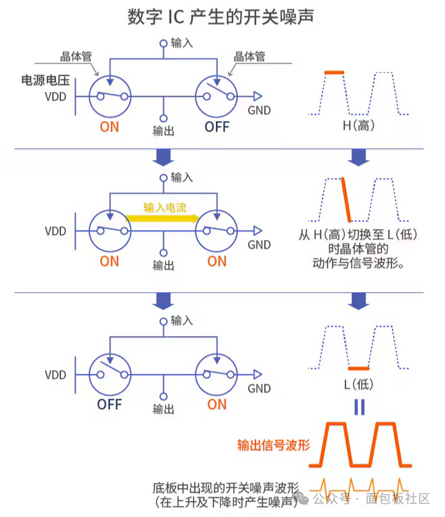 数字IC开关噪声波形示意图
