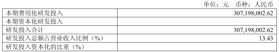 研发投入情况表