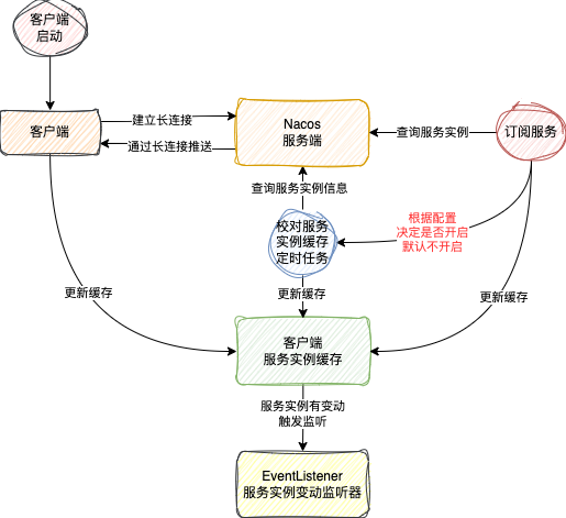 Nacos 2.x基于gRPC长连接的服务订阅与推送流程示意图