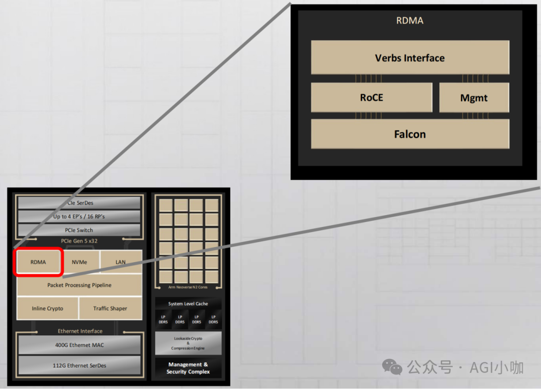 图 3: Intel E2200 Titanium IPU 架构逻辑图