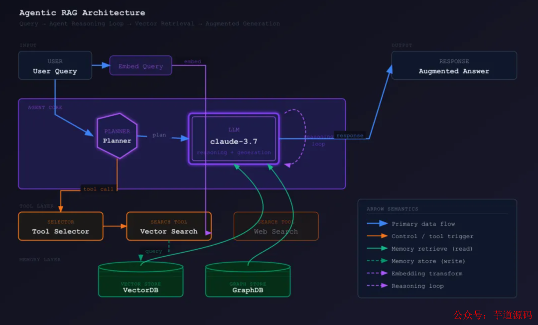 Agentic RAG 架构图，用户查询经嵌入后进入 Agent 核心层（Planner、LLM），通过 Tool Selector 调用 Vector Search 和 Web Search，最终输出增强回答