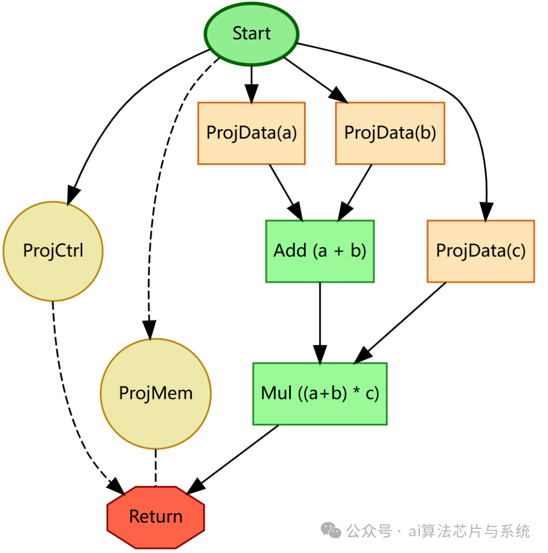 简单算术表达式(a+b)*c的Sea of Nodes IR图