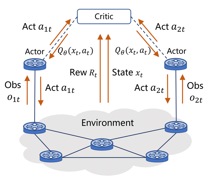 Actor-Critic强化学习框架示意图