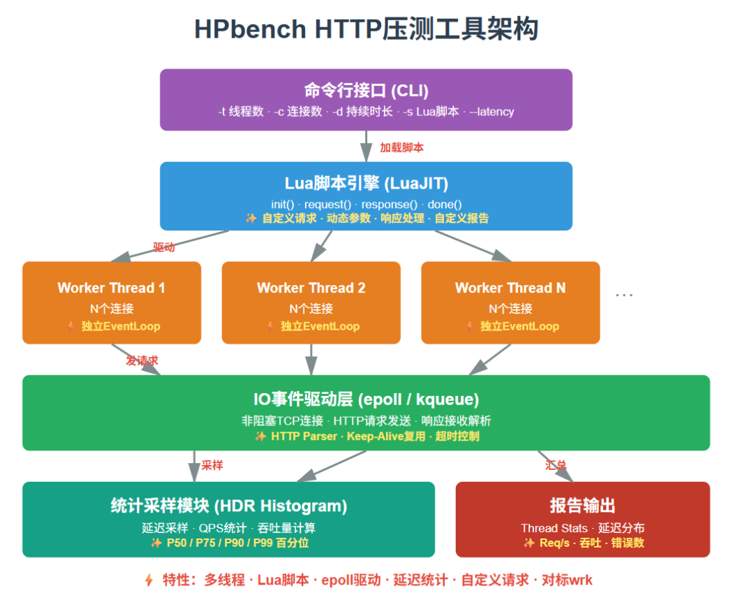 HPbench HTTP压测工具架构图