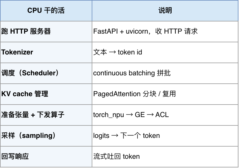 CPU在推理服务中的任务表
