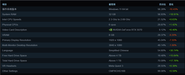 Steam用户系统详情示例截图,显示RTX 5070与32GB内存配置