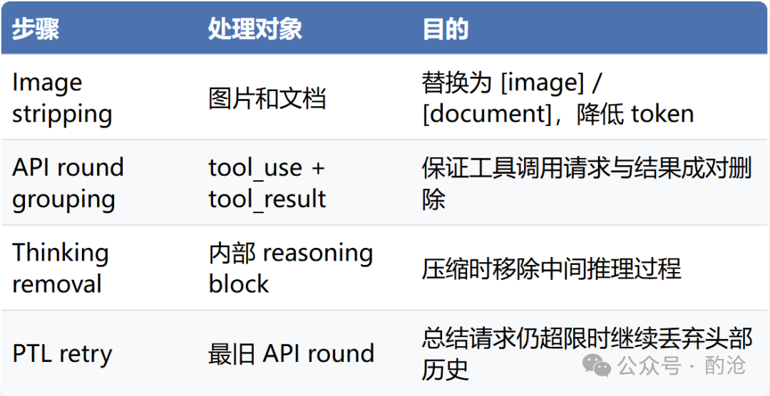 Full Compaction处理步骤表格