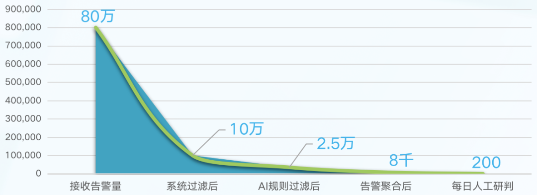 告警量三级降噪处理效果面积图