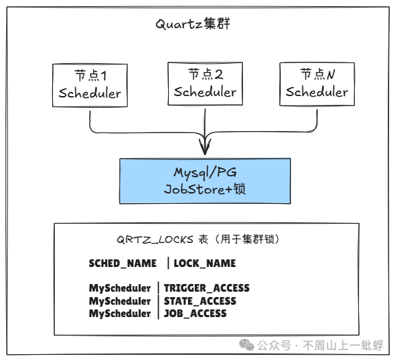 Quartz集群架构与锁表示意图