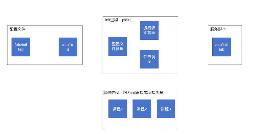SysV init架构图