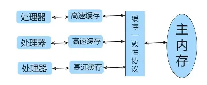 CPU多级缓存与内存屏障示意图