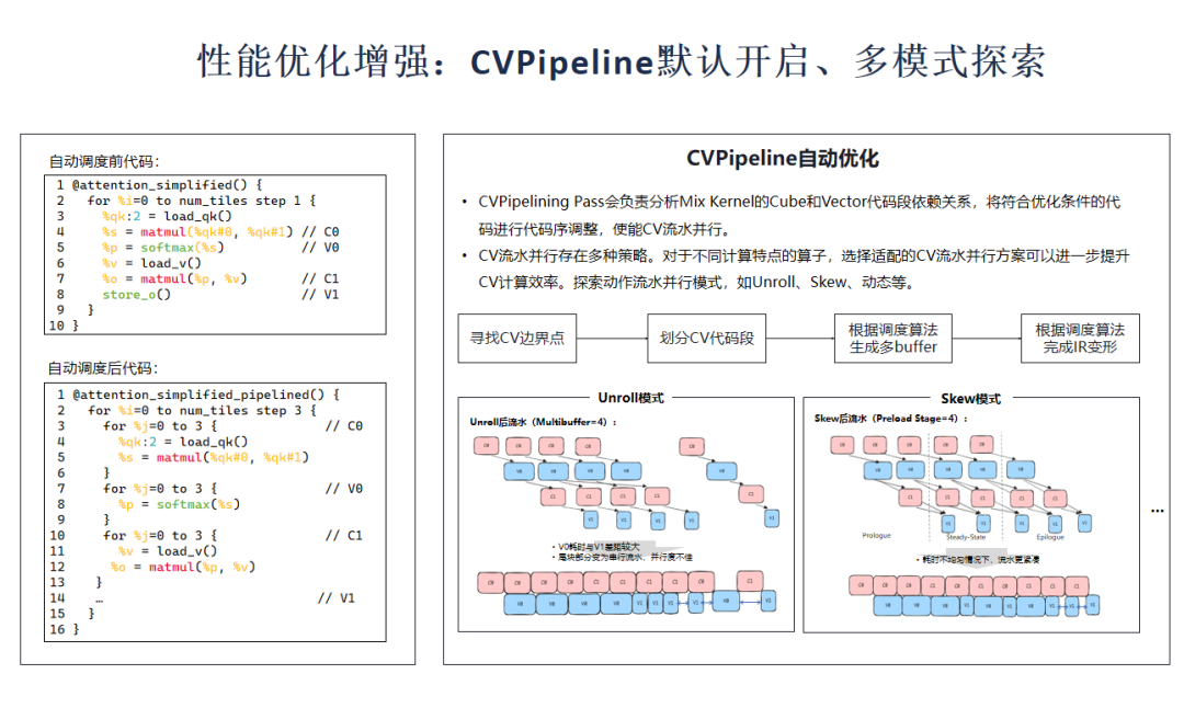 CVPipeline 默认开启与 Unroll/Skew 模式
