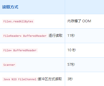 Java不同文件读取方式性能对比表