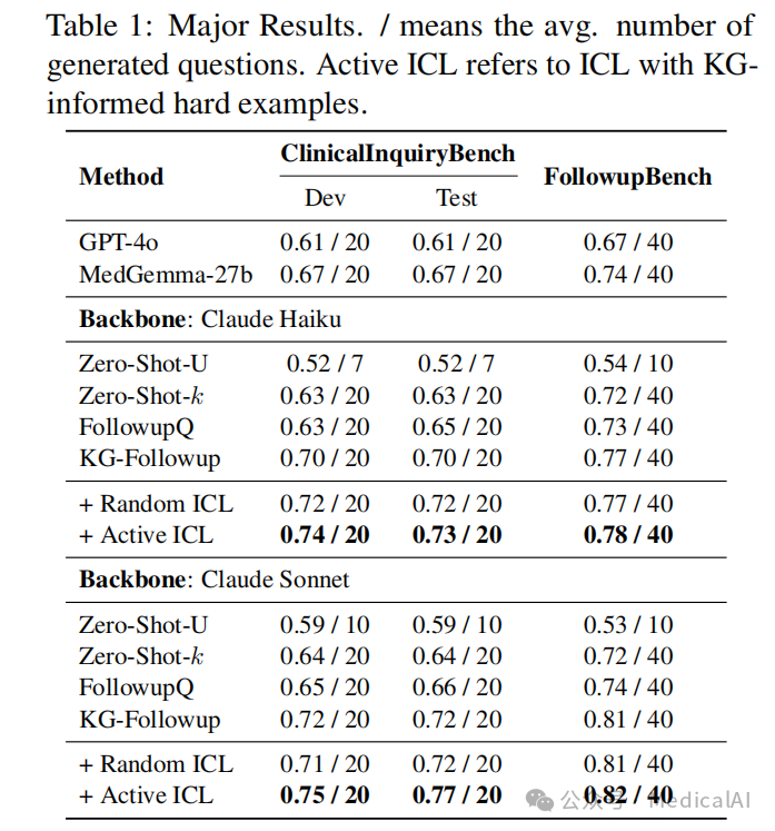 主要实验结果对比表