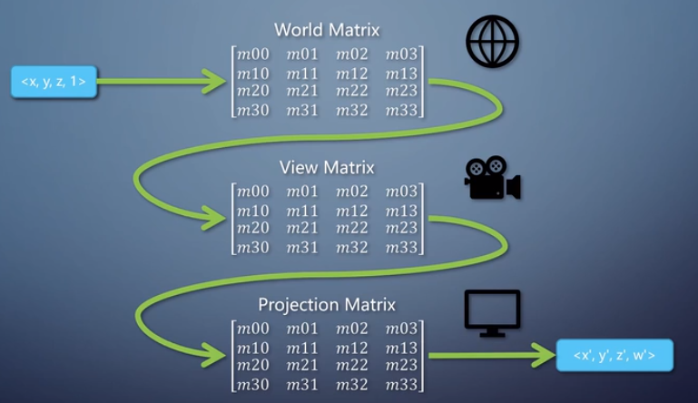 世界矩阵、视图矩阵、投影矩阵对向量的变换过程