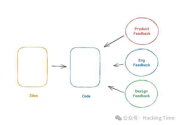 以原型为中心的新型协作反馈流