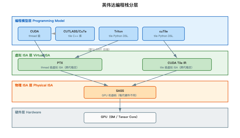 英伟达编程栈分层架构:CUDA到PTX到SASS