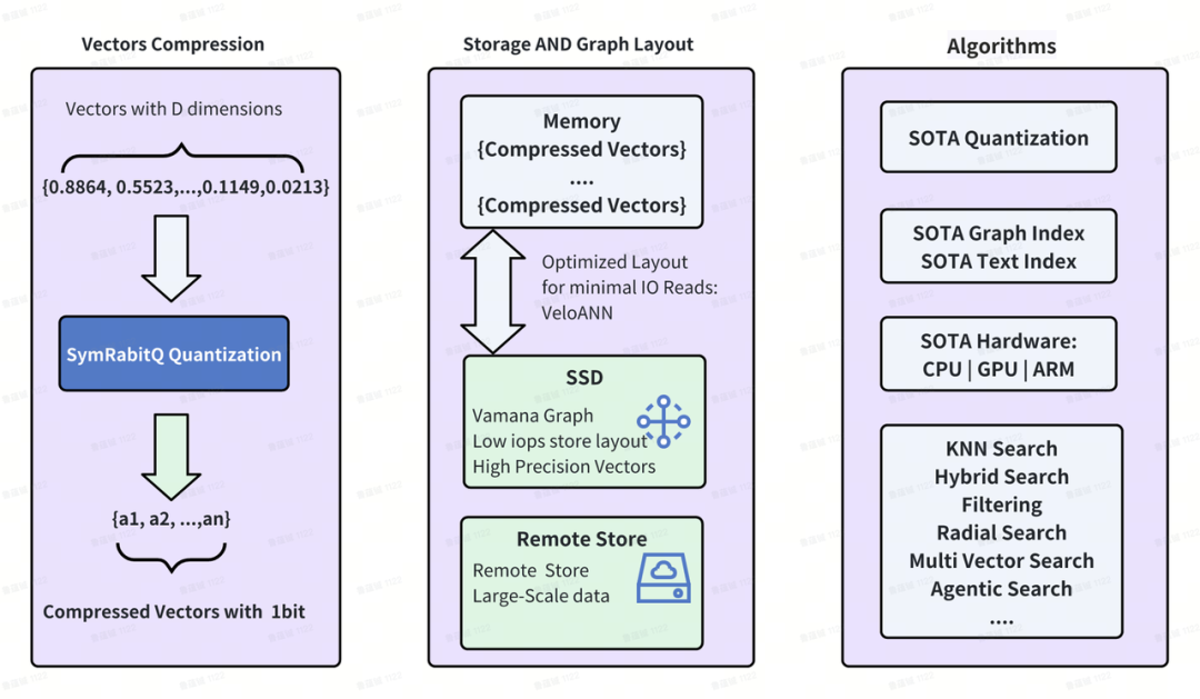 向量搜索系统架构图：包含向量压缩、存储与图布局、算法三大模块，展示从量化到检索的全链路优化