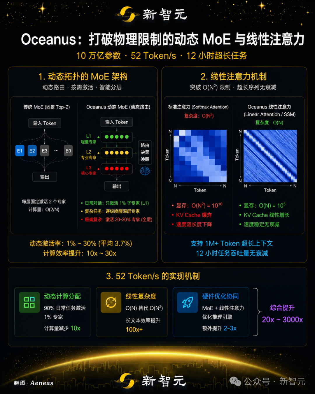 Oceanus动态MoE与线性注意力机制技术原理图
