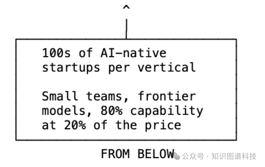 AI原生初创公司模式:小团队,前沿模型,用20%的价格实现80%的功能