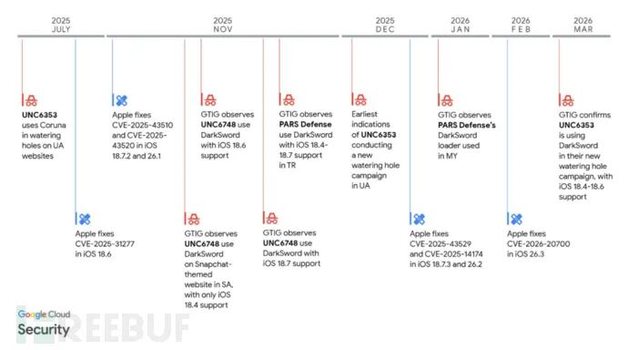 DarkSword攻击活动时间线图