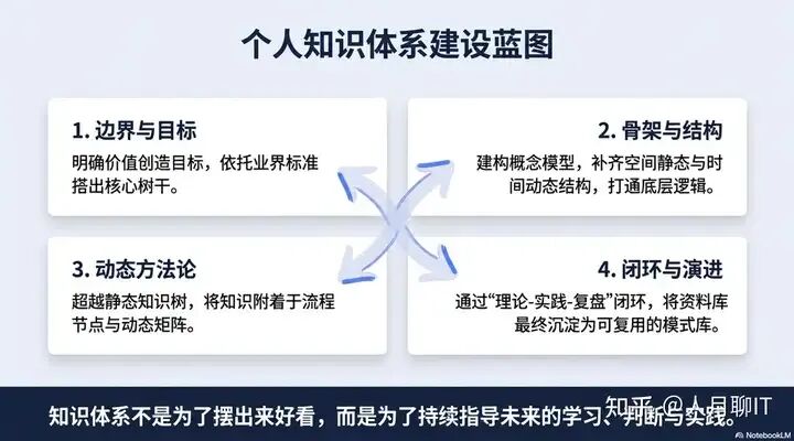 个人知识体系建设蓝图