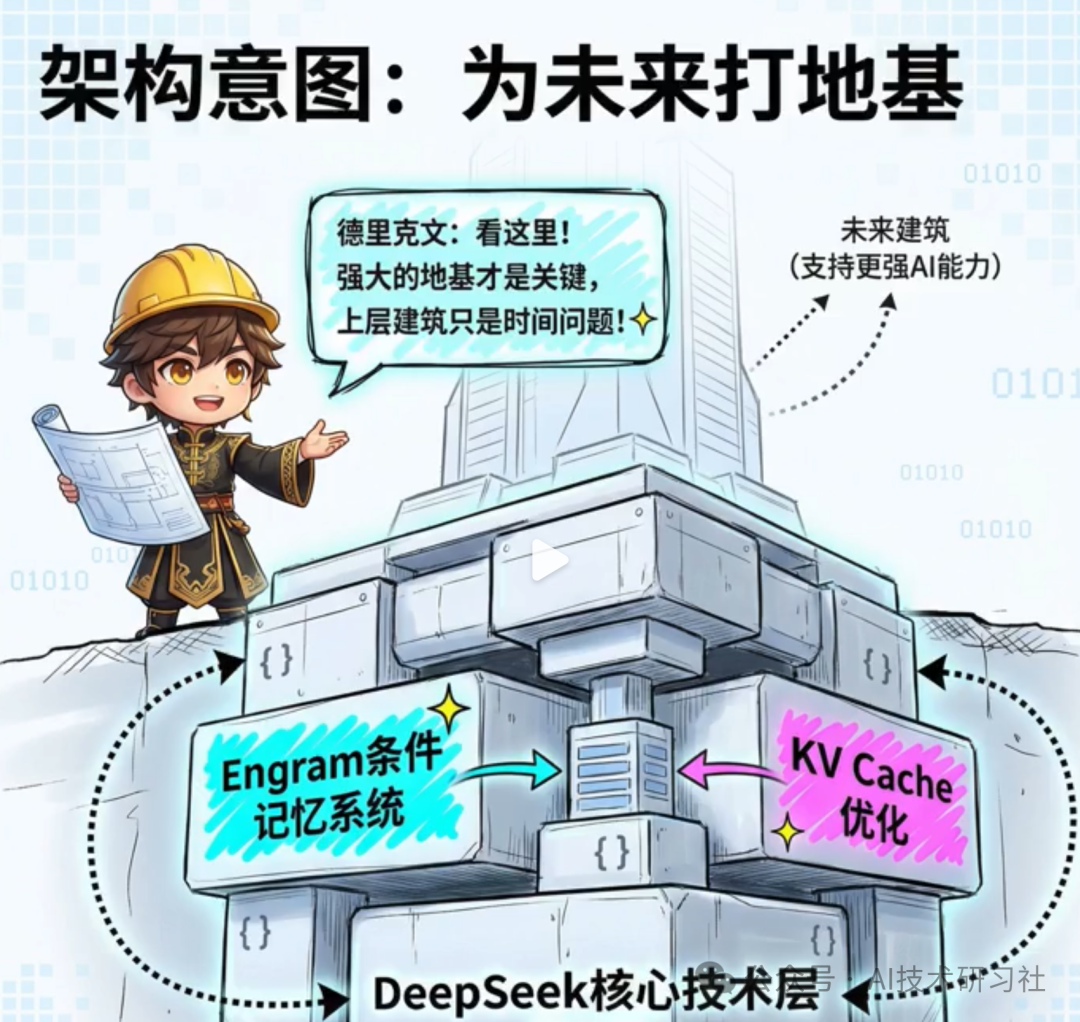 DeepSeek Model1架构为未来AI能力打地基示意图