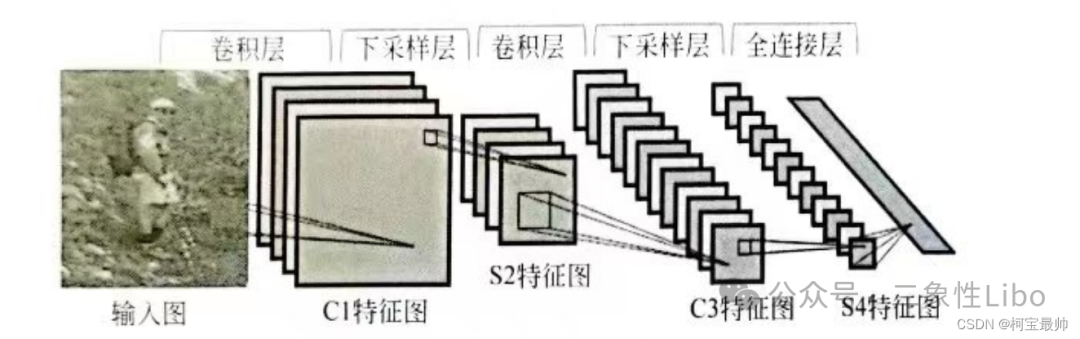 经典CNN结构示意图：输入图 -> C1特征图（卷积）-> S2特征图（下采样）-> C3特征图（卷积）-> S4特征图（下采样）-> 全连接层 -> 输出