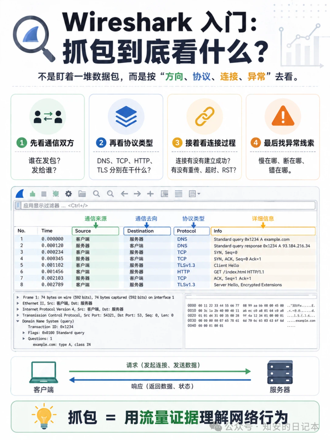 Wireshark入门教学：抓包看什么