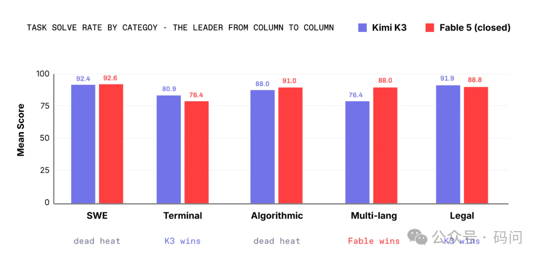 Kimi K3 与 Fable 5 在 SWE、Terminal 等五类任务的平均得分对比