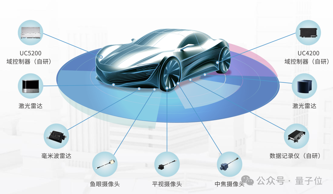 驭势科技智能汽车传感器与域控制器布局示意图