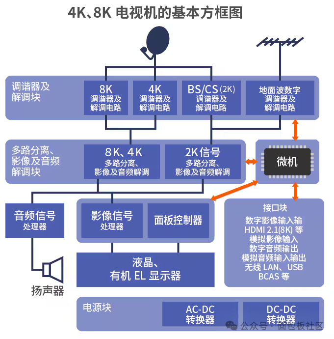 4K/8K电视机基本方框图