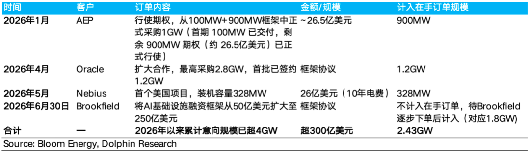 2026年上半年Bloom Energy重大订单详情表