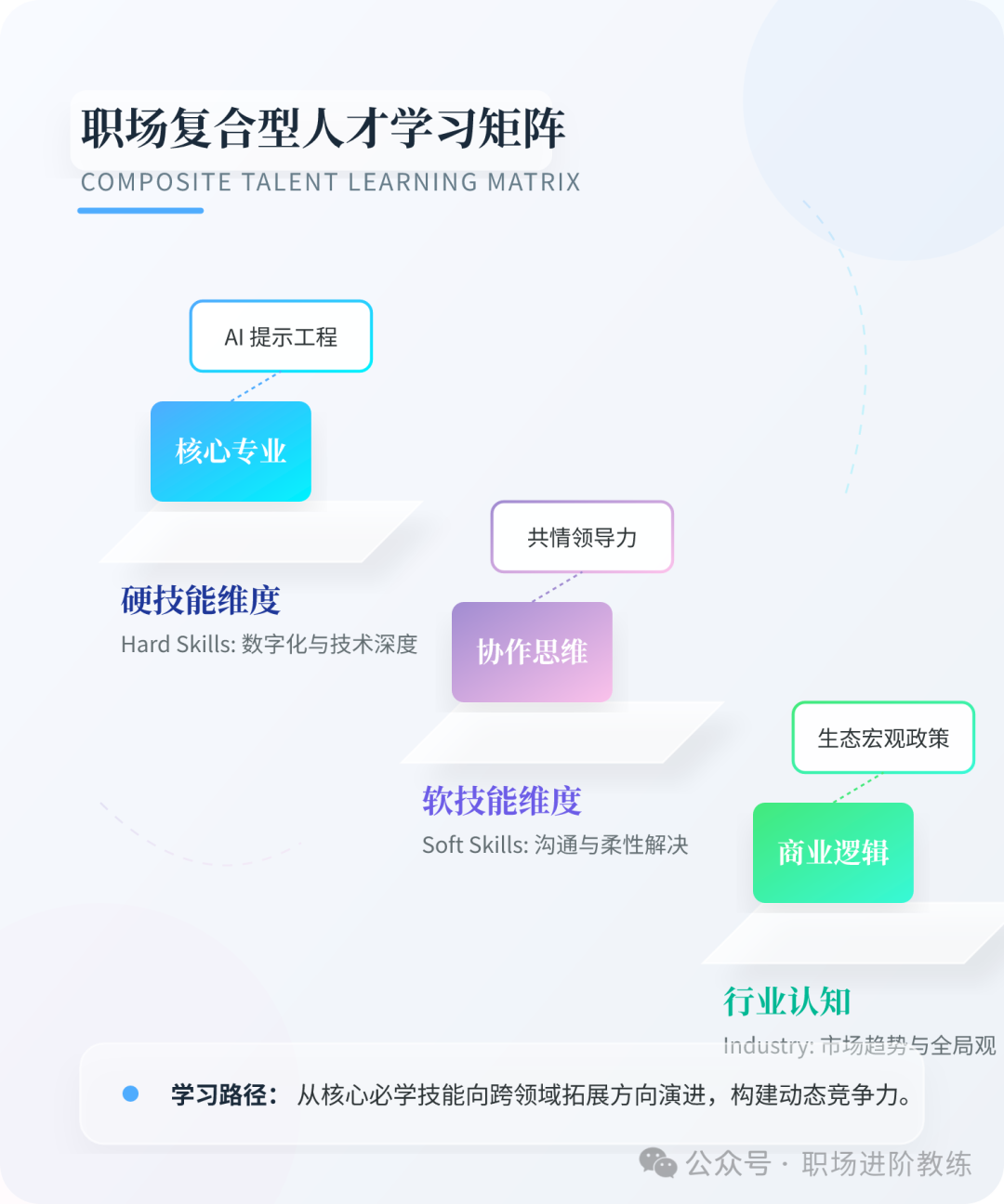 职场复合型人才学习矩阵图