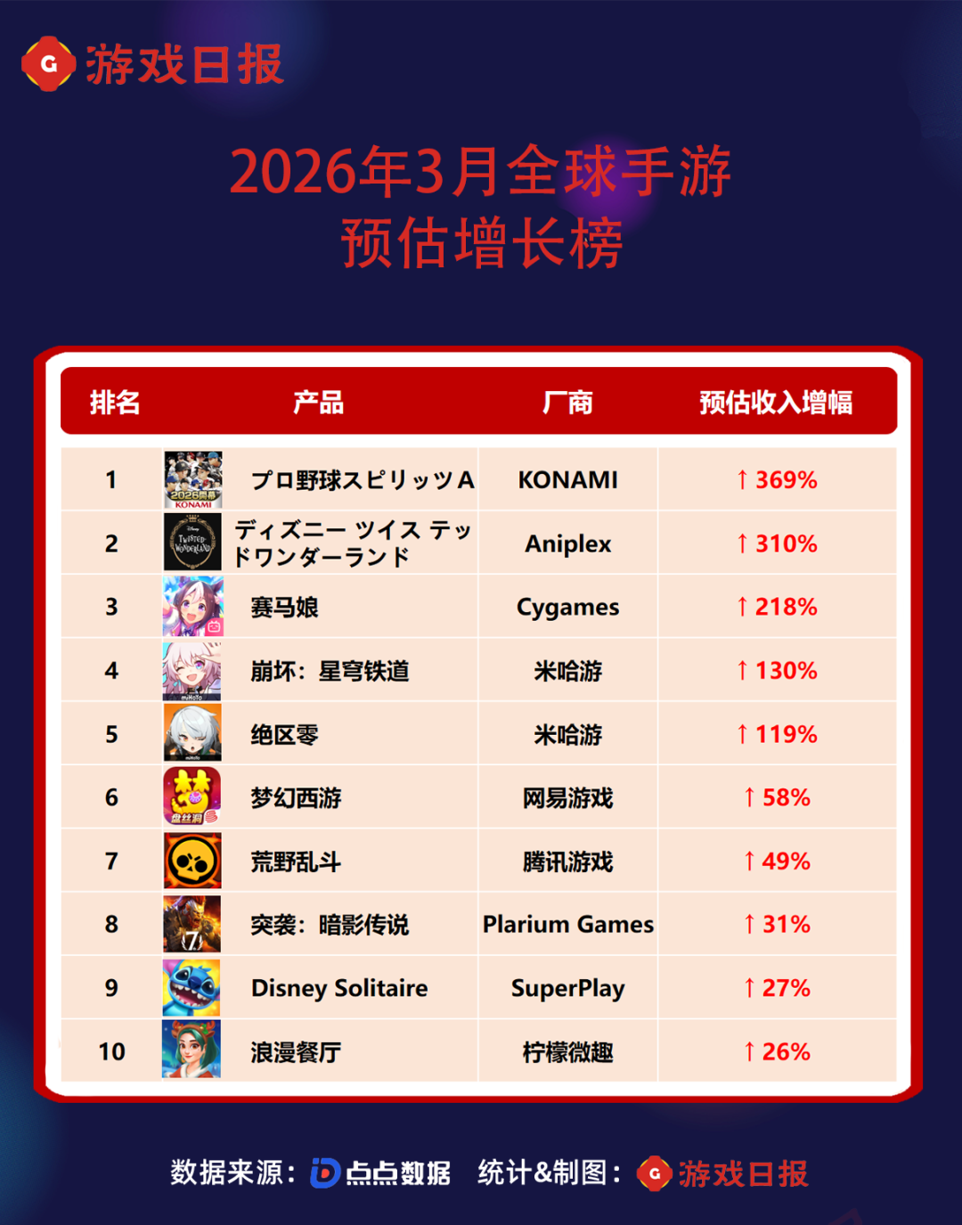 2026年3月全球手游预估增长榜TOP10