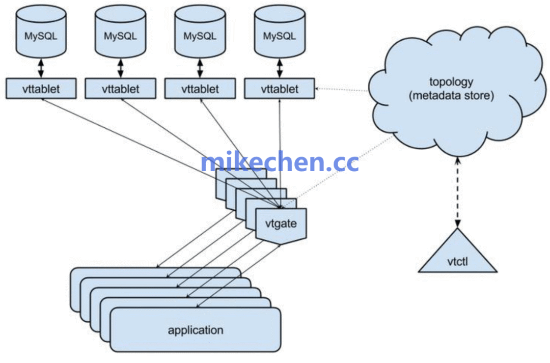 分布式架构示意图