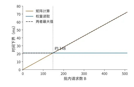 图 1-11 批内请求数增加时权重读取与矩阵计算时间下界的折线图,约 148 处两者相交