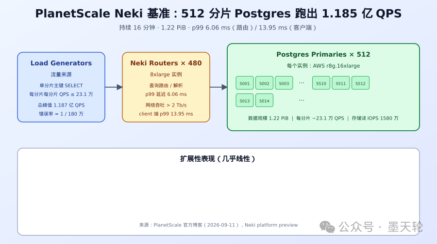 PlanetScale Neki 512 分片 Postgres 基准架构图:480 个路由器与 512 个主分片实现 1.185 亿 QPS