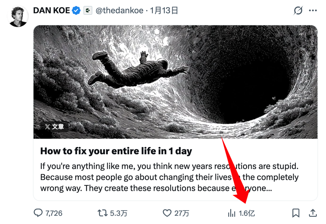 Dan Koe 关于“如何用一天时间重整人生”的推文截图，显示1.6亿次浏览量