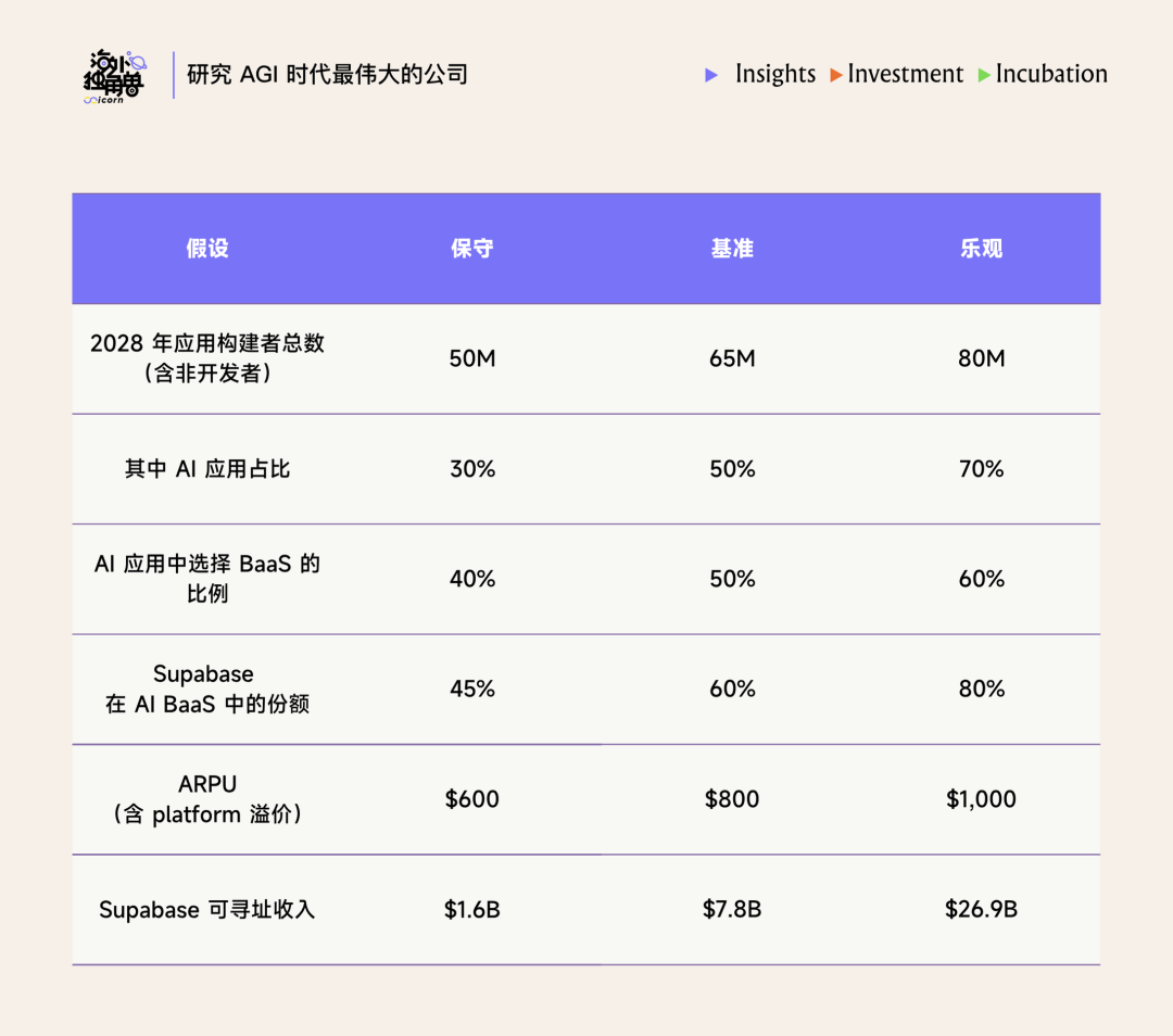 Supabase可寻址市场规模(TAM)预测表格，分保守、基准、乐观三种情况