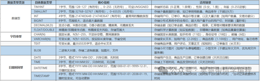 MySQL常用数据类型与适用场景对照表
