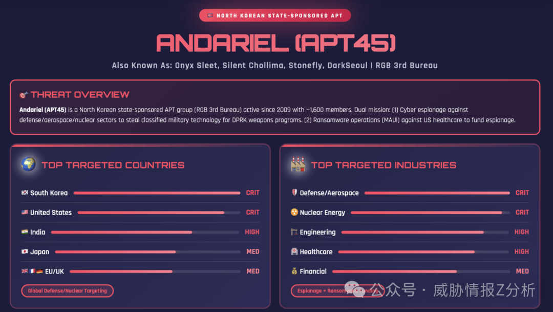 APT45安达瑞尔威胁组织目标国家与行业分析