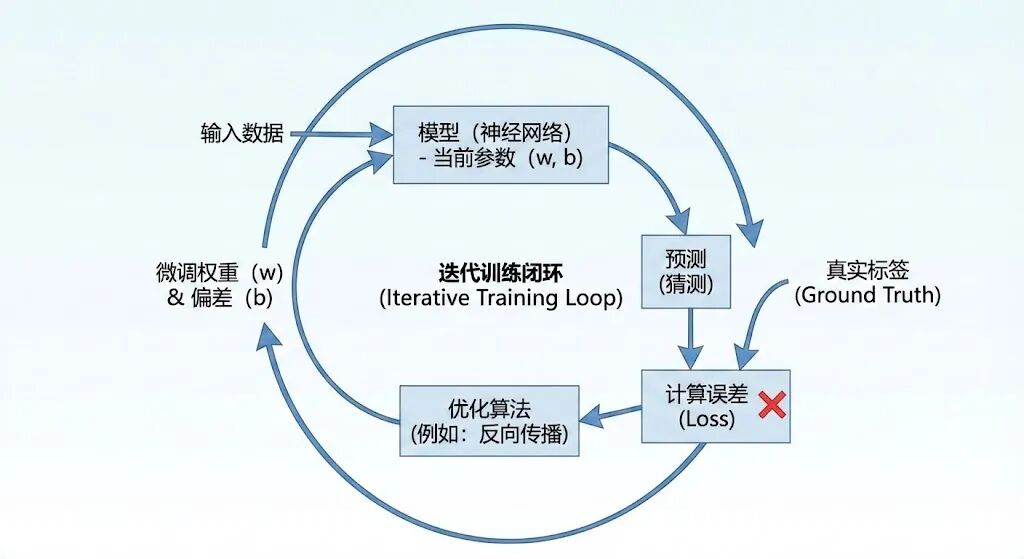 神经网络迭代训练过程示意图