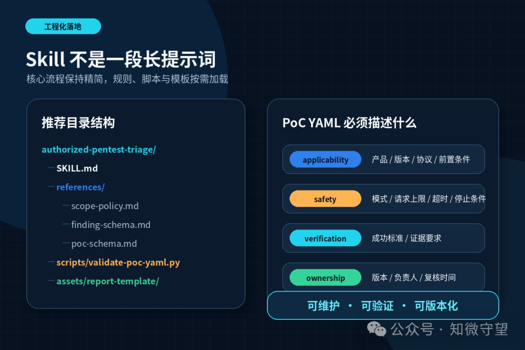Skill 工程目录与 PoC YAML 结构