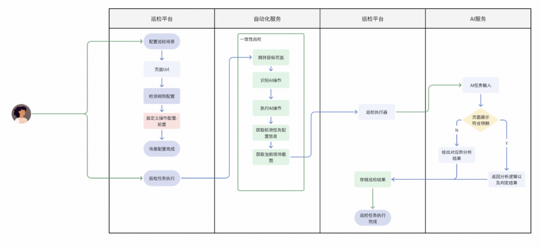 前置AI操作任务流程图