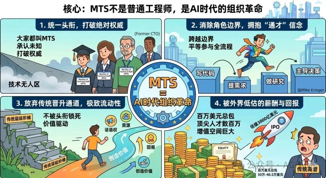 MTS体系四象限解析：统一头衔、消除角色边界、极致流动性与被低估的薪酬回报
