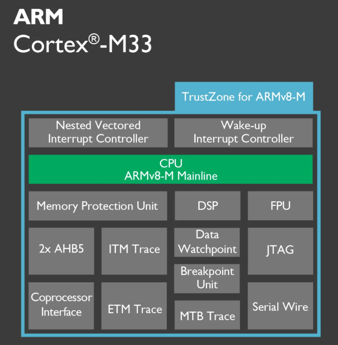 ARM Cortex-M33处理器架构图