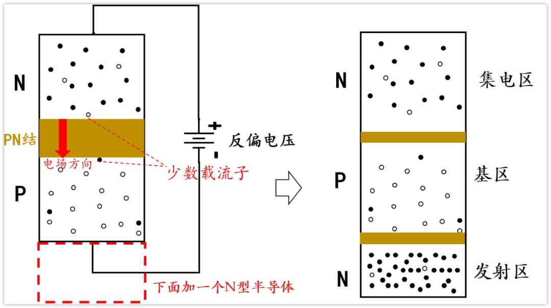 在P区下增加N型半导体形成三极管雏形