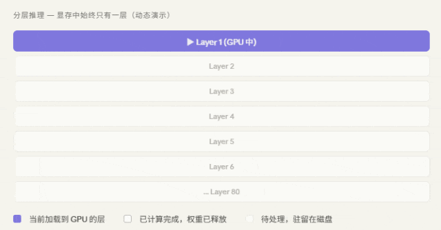 分层推理动态演示